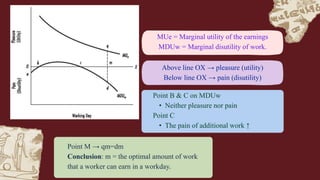 MUe = Marginal utility of the earnings
MDUw = Marginal disutility of work.
Above line OX → pleasure (utility)
Below line OX → pain (disutility)
Point B & C on MDUw
• Neither pleasure nor pain
Point C
• The pain of additional work ↑
Point M → qm=dm
Conclusion: m = the optimal amount of work
that a worker can earn in a workday.
 