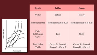 Details Friday Crusoe
Product Labour Money
Indifference Map Indifference curves 1,2,3 Indifference curves I, II,III
Prefer
Indifference
Curve
East North
Total Utility
Yields
Curves 2 > Curves 1
Curves 3 > Curve 2
Curves II > Curves I
Curves III > Curve II
 
