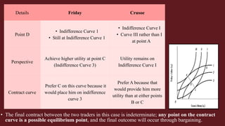 Details Friday Crusoe
Point D
• Indifference Curve 1
• Still at Indifference Curve 1
• Indifference Curve I
• Curve III rather than I
at point A
Perspective
Achieve higher utility at point C
(Indifference Curve 3)
Utility remains on
Indifference Curve I
Contract curve
Prefer C on this curve because it
would place him on indifference
curve 3
Prefer A because that
would provide him more
utility than at either points
B or C
• The final contract between the two traders in this case is indeterminate; any point on the contract
curve is a possible equilibrium point, and the final outcome will occur through bargaining.
 