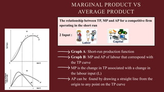 The relationship between TP, MP and AP for a competitive firm
operating in the short run
2 Input :
MARGINAL PRODUCT VS
AVERAGE PRODUCT
Graph A: Short-run production function
Graph B: MP and AP of labour that correspond with
the TP curve
MP is the change in TP associated with a change in
the labour input (L)
AP can be found by drawing a straight line from the
origin to any point on the TP curve
 