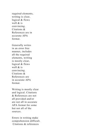 required elements,
writing is clear,
logical & flows
well & is
convincing.
Citations &
References are in
accurate APA
format.
Generally writes
in an error free
manner, includes
all the required
elements, writing
is mostly clear,
logical & flows
well & is
convincing.
Citations &
References are
in accurate APA
format.
Writing is mostly clear
and logical. Citations
& References are not
all provided and/or
are not all in accurate
APA format for some
but not all of the
sources.
Errors in writing make
comprehension difficult.
Citations & references
 