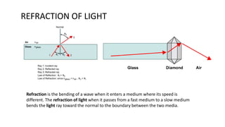REFRACTION OF LIGHT
Refraction is the bending of a wave when it enters a medium where its speed is
different. The refraction of light when it passes from a fast medium to a slow medium
bends the light ray toward the normal to the boundary between the two media.
 