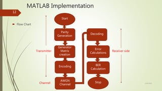 MATLAB Implementation
 Flow Chart
Transmitter Receiver side
Channel
Start
Generator
Matrix
creation
Encoding
Parity
Generation
AWGN
Channel
Decoding
BER
Calculation
Error
Calculations
Stop 5/30/2020
12
 