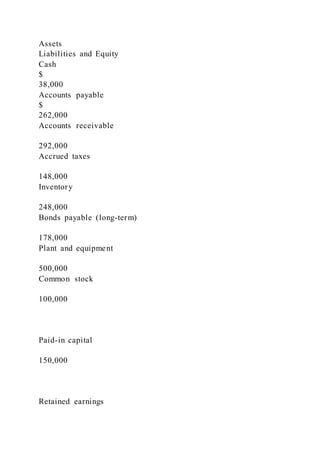 Assets
Liabilities and Equity
Cash
$
38,000
Accounts payable
$
262,000
Accounts receivable
292,000
Accrued taxes
148,000
Inventory
248,000
Bonds payable (long-term)
178,000
Plant and equipment
500,000
Common stock
100,000
Paid-in capital
150,000
Retained earnings
 