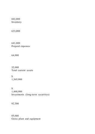 602,000
Inventory
633,000
641,000
Prepaid expenses
64,900
32,000
Total current assets
$
1,365,900
$
1,460,900
Investments (long-term securities)
92,300
85,000
Gross plant and equipment
 
