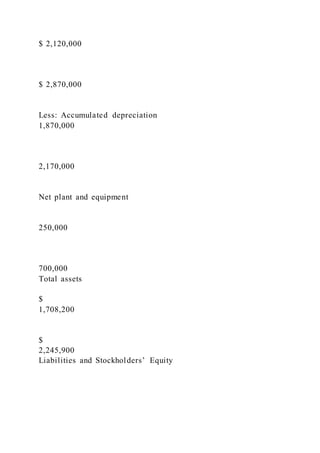 $ 2,120,000
$ 2,870,000
Less: Accumulated depreciation
1,870,000
2,170,000
Net plant and equipment
250,000
700,000
Total assets
$
1,708,200
$
2,245,900
Liabilities and Stockholders’ Equity
 