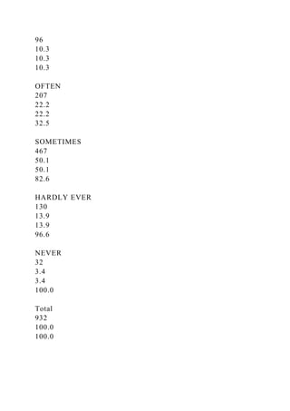 96
10.3
10.3
10.3
OFTEN
207
22.2
22.2
32.5
SOMETIMES
467
50.1
50.1
82.6
HARDLY EVER
130
13.9
13.9
96.6
NEVER
32
3.4
3.4
100.0
Total
932
100.0
100.0
 