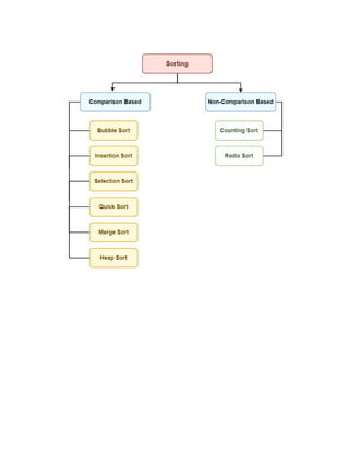 Sorting Algorithm( comparison based and non comparison based).pdf