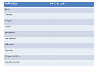 Stakeholder             Points to cover

Owners


Customers


Employees


Suppliers


Pressure groups


Local community


Trade Unions


Government


Employer associations


National communities
 