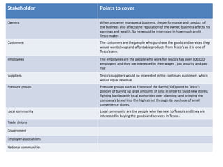 Stakeholder             Points to cover

Owners                  When an owner manages a business, the performance and conduct of
                        the business also affects the reputation of the owner, business affects his
                        earnings and wealth. So he would be interested in how much profit
                        Tesco makes .
Customers               The customers are the people who purchase the goods and services they
                        would want cheap and affordable products from Tesco's as it is one of
                        Tesco's aim.

employees               The employees are the people who work for Tesco’s has over 300,000
                        employees and they are interested in their wages , job security and pay
                        rise

Suppliers               Tesco's suppliers would ne interested in the continues customers which
                        would equal revenue
Pressure groups         Pressure groups such as Friends of the Earth (FOE) point to Tesco's
                        policies of buying up large amounts of land in order to build new stores;
                        fighting battles with local authorities over planning; and bringing the
                        company's brand into the high street through its purchase of small
                        convenience stores.
Local community         Local community are the people who live next to Tesco's and they are
                        interested in buying the goods and services in Tesco .
Trade Unions

Government

Employer associations

National communities
 