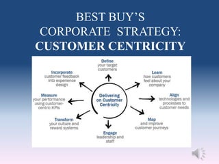 BEST BUY’S
CORPORATE STRATEGY:
CUSTOMER CENTRICITY
 