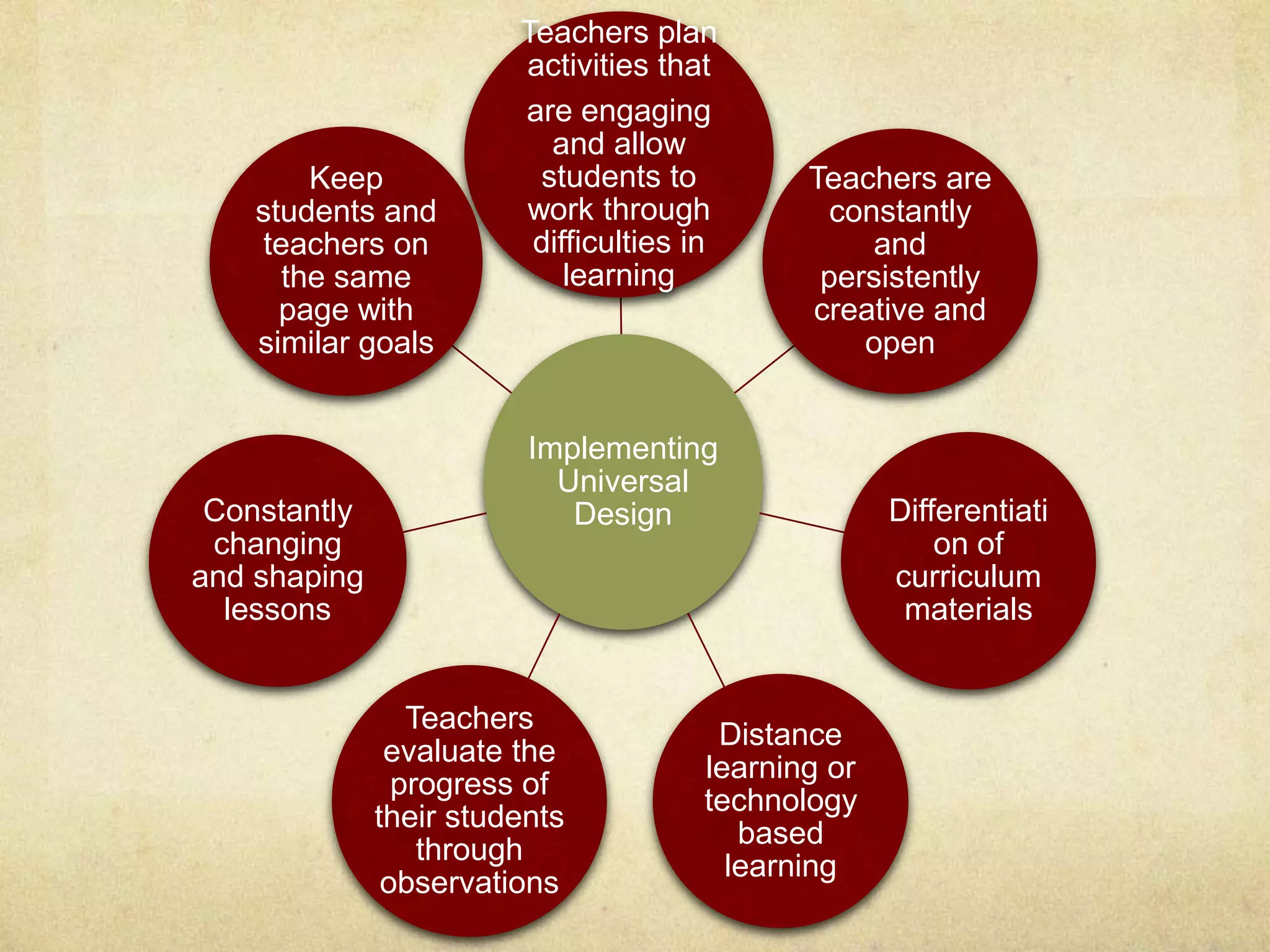 Implementing
Universal
Design
Teachers plan
activities that
are engaging
and allow
students to
work through
difficulties in
learning
Teachers are
constantly
and
persistently
creative and
open
Differentiati
on of
curriculum
materials
Distance
learning or
technology
based
learning
Teachers
evaluate the
progress of
their students
through
observations
Constantly
changing
and shaping
lessons
Keep
students and
teachers on
the same
page with
similar goals
 