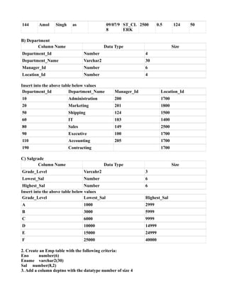 144 Amol Singh as 09/07/9
8
ST_CL
ERK
2500 0.5 124 50
B) Department
Column Name Data Type Size
Department_Id Number 4
Department_Name Varchar2 30
Manager_Id Number 6
Location_Id Number 4
Insert into the above table below values
Department_Id Department_Name Manager_Id Location_Id
10 Administration 200 1700
20 Marketing 201 1800
50 Shipping 124 1500
60 IT 103 1400
80 Sales 149 2500
90 Executive 100 1700
110 Accounting 205 1700
190 Contracting 1700
C) Salgrade
Column Name Data Type Size
Grade_Level Varcahr2 3
Lowest_Sal Number 6
Highest_Sal Number 6
Insert into the above table below values
Grade_Level Lowest_Sal Highest_Sal
A 1000 2999
B 3000 5999
C 6000 9999
D 10000 14999
E 15000 24999
F 25000 40000
2. Create an Emp table with the following criteria:
Eno number(6)
Ename varchar2(30)
Sal number(8,2)
3. Add a column deptno with the datatype number of size 4
 