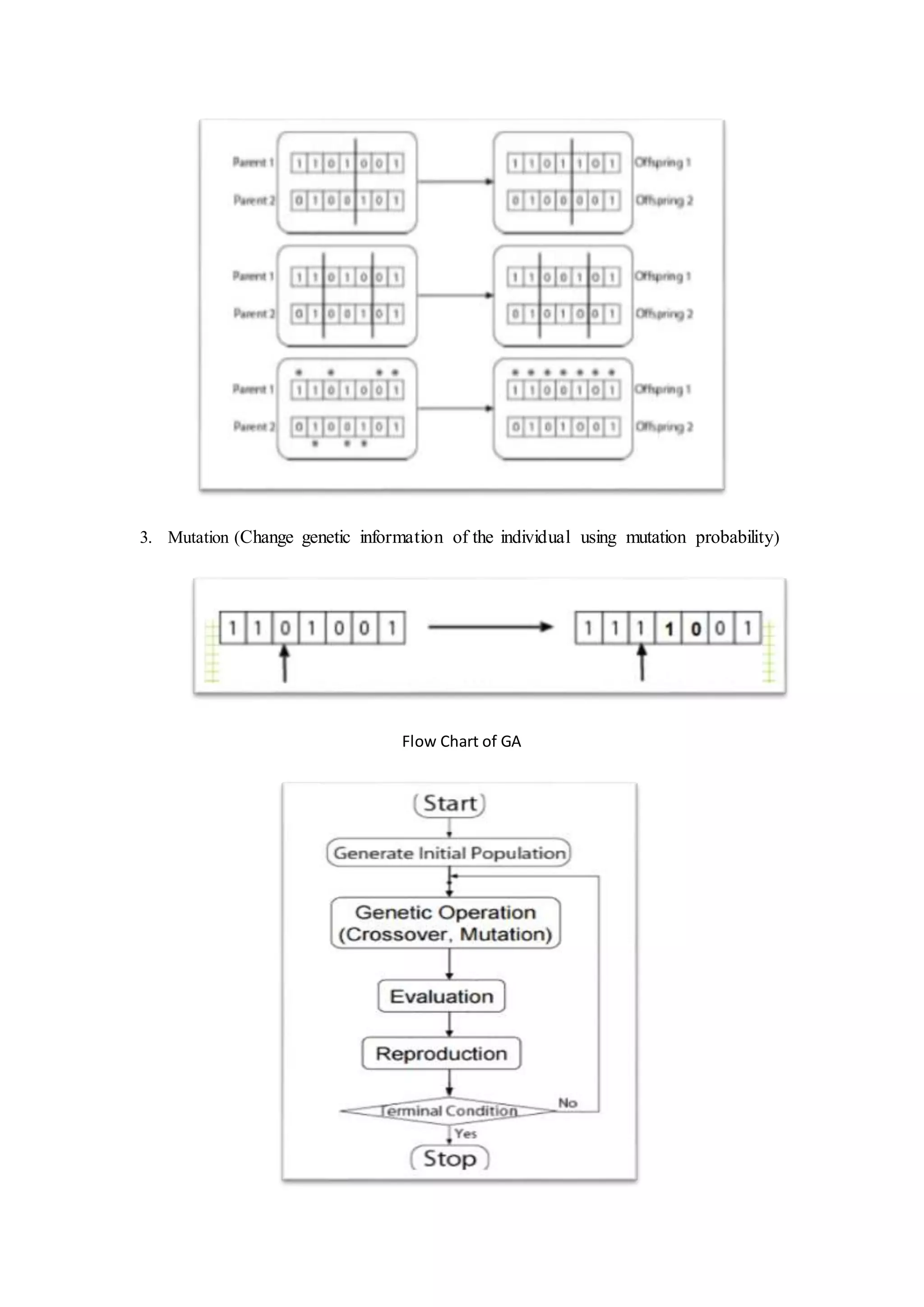 3. Mutation (Change genetic information of the individual using mutation probability)
Flow Chart of GA
 