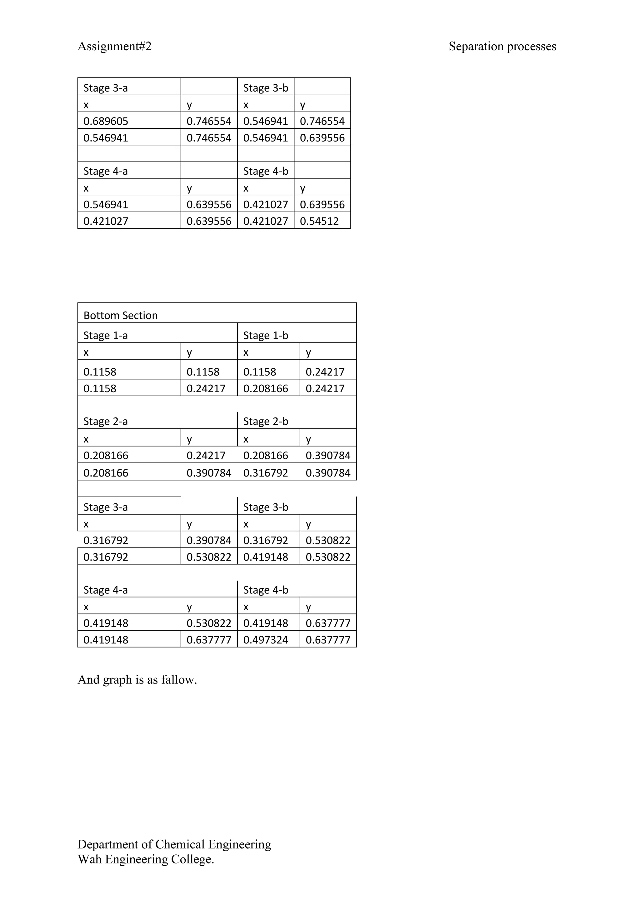 Assignment#2 Separation processes
Department of Chemical Engineering
Wah Engineering College.
Stage 3-a Stage 3-b
x y x y
0.689605 0.746554 0.546941 0.746554
0.546941 0.746554 0.546941 0.639556
Stage 4-a Stage 4-b
x y x y
0.546941 0.639556 0.421027 0.639556
0.421027 0.639556 0.421027 0.54512
Bottom Section
Stage 1-a Stage 1-b
x y x y
0.1158 0.1158 0.1158 0.24217
0.1158 0.24217 0.208166 0.24217
Stage 2-a Stage 2-b
x y x y
0.208166 0.24217 0.208166 0.390784
0.208166 0.390784 0.316792 0.390784
Stage 3-a Stage 3-b
x y x y
0.316792 0.390784 0.316792 0.530822
0.316792 0.530822 0.419148 0.530822
Stage 4-a Stage 4-b
x y x y
0.419148 0.530822 0.419148 0.637777
0.419148 0.637777 0.497324 0.637777
And graph is as fallow.
 