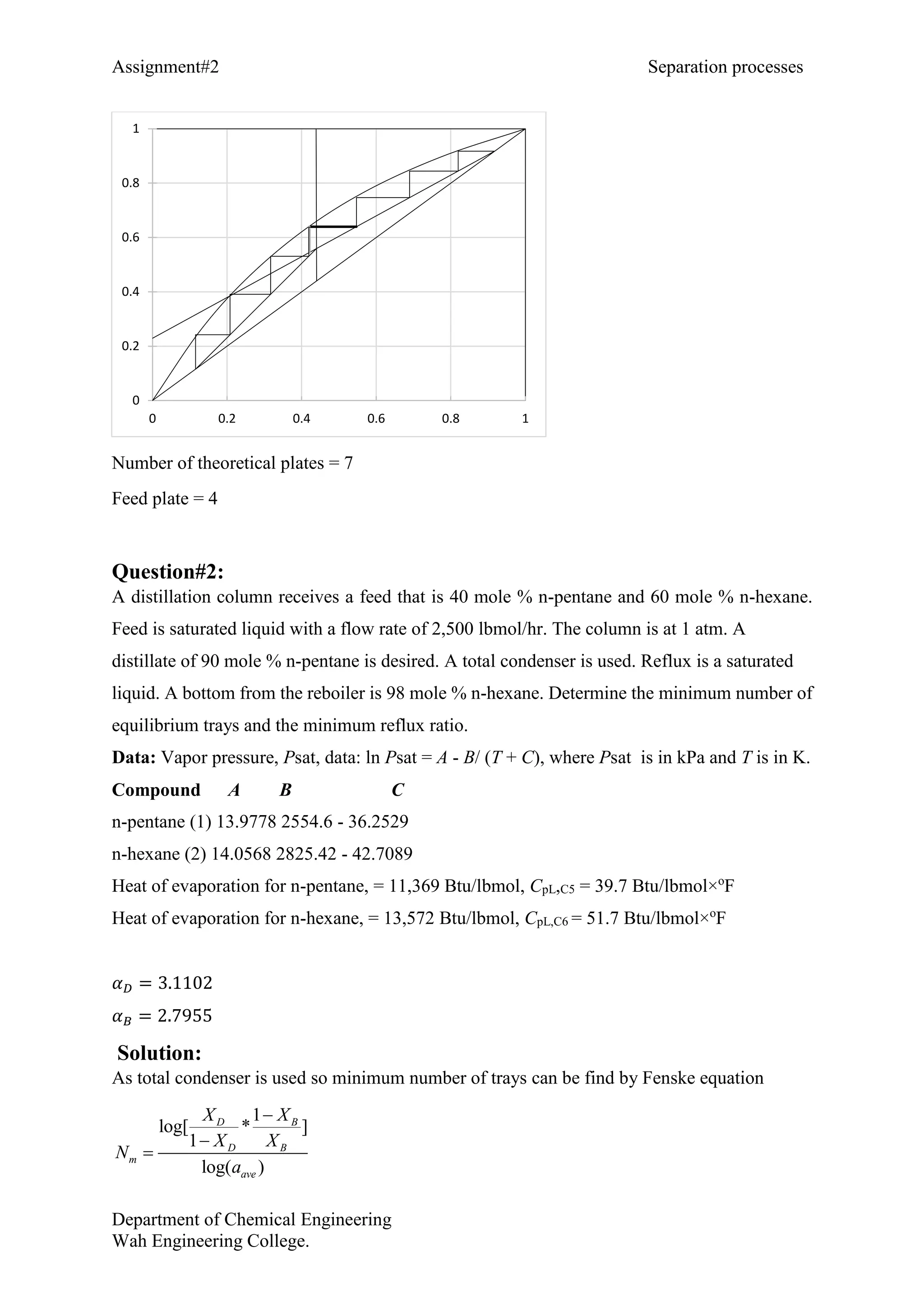 Assignment#2 Separation processes
Department of Chemical Engineering
Wah Engineering College.
Number of theoretical plates = 7
Feed plate = 4
Question#2:
A distillation column receives a feed that is 40 mole % n-pentane and 60 mole % n-hexane.
Feed is saturated liquid with a flow rate of 2,500 lbmol/hr. The column is at 1 atm. A
distillate of 90 mole % n-pentane is desired. A total condenser is used. Reflux is a saturated
liquid. A bottom from the reboiler is 98 mole % n-hexane. Determine the minimum number of
equilibrium trays and the minimum reflux ratio.
Data: Vapor pressure, Psat, data: ln Psat = A - B/ (T + C), where Psat is in kPa and T is in K.
Compound A B C
n-pentane (1) 13.9778 2554.6 - 36.2529
n-hexane (2) 14.0568 2825.42 - 42.7089
Heat of evaporation for n-pentane, = 11,369 Btu/lbmol, CpL,C5 = 39.7 Btu/lbmol×o
F
Heat of evaporation for n-hexane, = 13,572 Btu/lbmol, CpL,C6 = 51.7 Btu/lbmol×o
F
𝛼 𝐷 = 3.1102
𝛼 𝐵 = 2.7955
Solution:
As total condenser is used so minimum number of trays can be find by Fenske equation
1
log[ * ]
1
log( )
D B
D B
m
ave
X X
X X
N
a



0
0.2
0.4
0.6
0.8
1
0 0.2 0.4 0.6 0.8 1
 