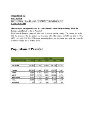 ASSIGNMENT # 2
NIDA NAEEM
POPULATION HEALTH AND COMMUNITY DEVELOPMENT
DATE: 10-01-2015
Make a report on Population and per capita income, on the basis of findings in all the
Censuses, conducted so far in Pakistan?
The Census in Pakistan conducted after each 10 years across the country. The country has so far
held five censuses. The first census was conducted after independence in 1951, and later in 1961,
1972, 1981, and 1998. The 1971 census was delayed one year due to the war, while the census in
1998 was delayed due to political issues.
Population of Pakistan
CENSUS YEAR
PROVINCE(REGION) 1951 1961 1972 1981 1998
PAKISTAN 33,740 42,880 65,309 84,254 132,352
Punjab 20,541 25,464 37,607 47,292 73,621
Sindh 6,048 8,367 14,156 19,029 30,440
NWFP 4,557 5,731 8,389 11,061 17,744
Balochistan 1,167 1,353 2,429 4,332 6,566
FATA 1,332 1,847 2,491 2,199 3,176
Islamabad 96 118 238 340 805
 