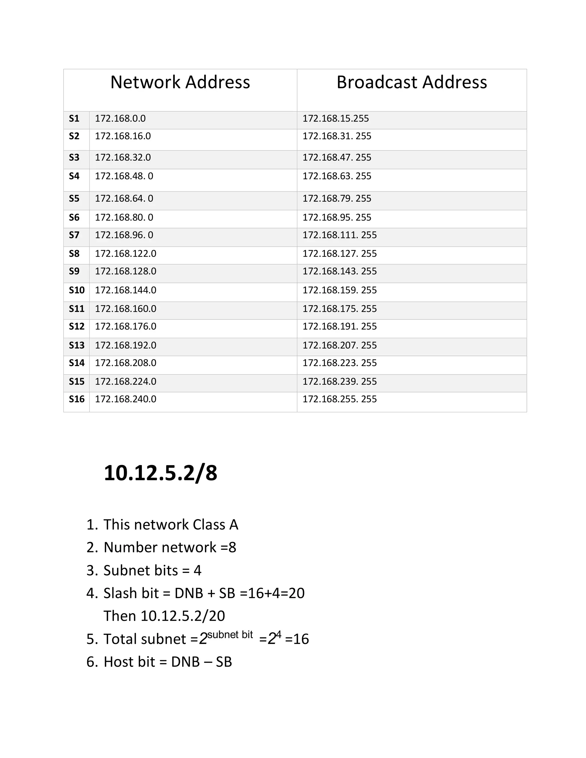 Network Address Broadcast Address
S1 172.168.0.0 172.168.15.255
S2 172.168.16.0 172.168.31. 255
S3 172.168.32.0 172.168.47. 255
S4 172.168.48. 0 172.168.63. 255
S5 172.168.64. 0 172.168.79. 255
S6 172.168.80. 0 172.168.95. 255
S7 172.168.96. 0 172.168.111. 255
S8 172.168.122.0 172.168.127. 255
S9 172.168.128.0 172.168.143. 255
S10 172.168.144.0 172.168.159. 255
S11 172.168.160.0 172.168.175. 255
S12 172.168.176.0 172.168.191. 255
S13 172.168.192.0 172.168.207. 255
S14 172.168.208.0 172.168.223. 255
S15 172.168.224.0 172.168.239. 255
S16 172.168.240.0 172.168.255. 255
10.12.5.2/8
1. This network Class A
2. Number network =8
3. Subnet bits = 4
4. Slash bit = DNB + SB =16+4=20
Then 10.12.5.2/20
5. Total subnet =2subnet bit
=24
=16
6. Host bit = DNB – SB
 