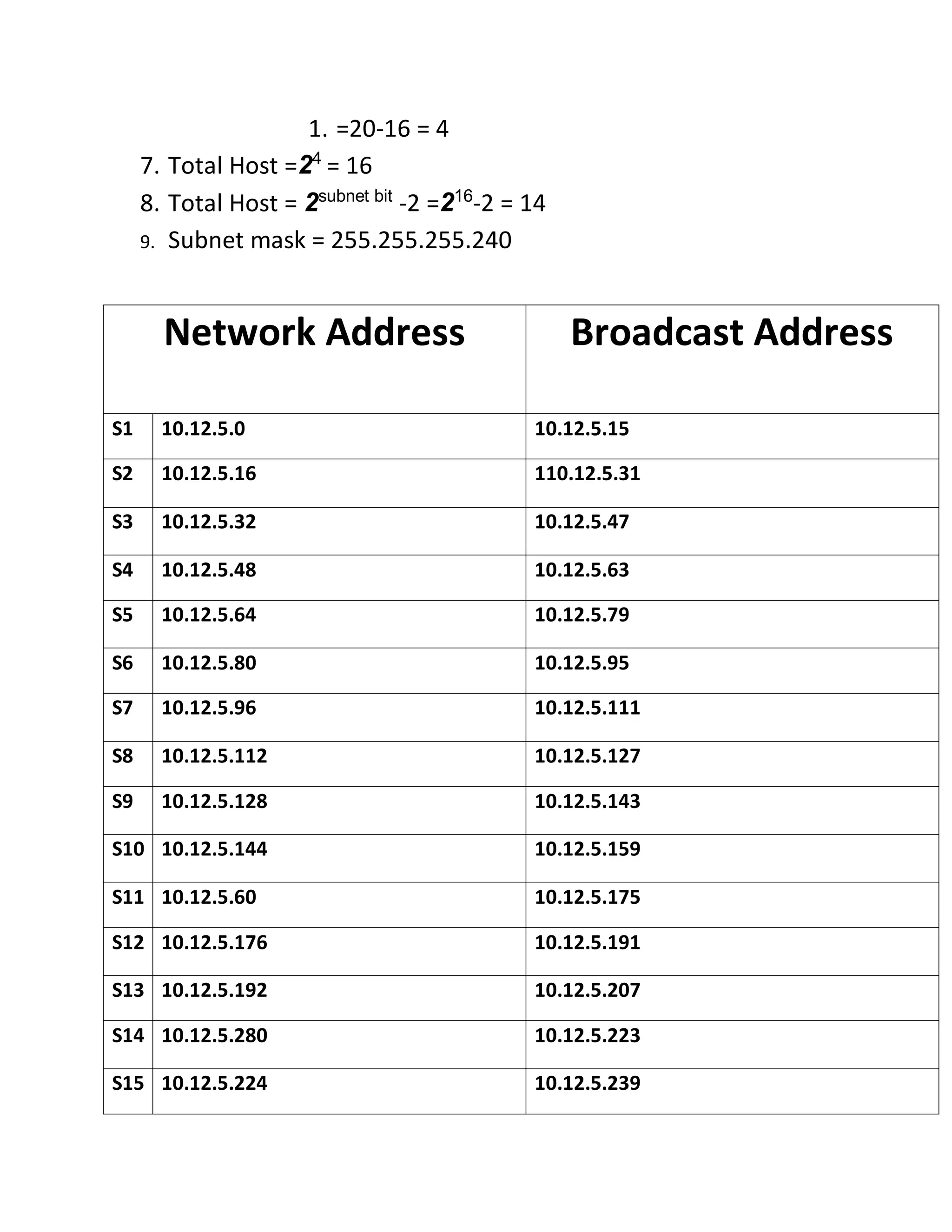 1. =20-16 = 4
7. Total Host =24
= 16
8. Total Host = 2subnet bit
-2 =216
-2 = 14
9. Subnet mask = 255.255.255.240
Network Address Broadcast Address
S1 10.12.5.0 10.12.5.15
S2 10.12.5.16 110.12.5.31
S3 10.12.5.32 10.12.5.47
S4 10.12.5.48 10.12.5.63
S5 10.12.5.64 10.12.5.79
S6 10.12.5.80 10.12.5.95
S7 10.12.5.96 10.12.5.111
S8 10.12.5.112 10.12.5.127
S9 10.12.5.128 10.12.5.143
S10 10.12.5.144 10.12.5.159
S11 10.12.5.60 10.12.5.175
S12 10.12.5.176 10.12.5.191
S13 10.12.5.192 10.12.5.207
S14 10.12.5.280 10.12.5.223
S15 10.12.5.224 10.12.5.239
 