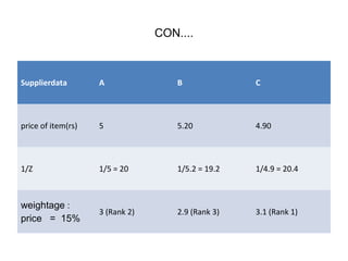 CON....
Supplierdata A B C
price of item(rs) 5 5.20 4.90
1/Z 1/5 = 20 1/5.2 = 19.2 1/4.9 = 20.4
weightage :
price = 15%
3 (Rank 2) 2.9 (Rank 3) 3.1 (Rank 1)
 