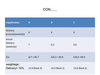 CON.......
Supplierdata A B C
Delivery
promise(weeks)(x)
6 6 6
Actual
Delivery
(weeks)(y)
7 6.2 6.6
X/y 6/7 = 85.7 6/6.2 = 96.8 6/6.6 =90.9
weightage :
Delivery= 15% 12.9 (Rank 3) 14.5 (Rank 1) 13.6 (Rank 2)
 