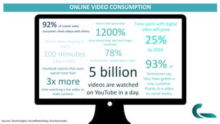 ONLINE VIDEO CONSUMPTION
Online video viewing to
reach
100 minutes
a day in 2021.
78%
of the world’s mobile data is video....