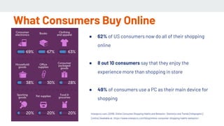 What Consumers Buy Online
● 62% of US consumers now do all of their shopping
online
● 8 out 10 consumers say that they enjoy the
experience more than shopping in store
● 49% of consumers use a PC as their main device for
shopping
Invespcro.com. (2019). Online Consumer Shopping Habits and Behavior- Statistics and Trends [Infographic].
[online] Available at: https://www.invespcro.com/blog/online-consumer-shopping-habits-behavior/.
 