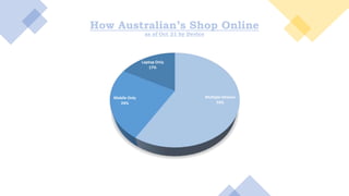 How Australian’s Shop Online
as of Oct 21 by Device
Multiple Devices
59%
Mobile Only
24%
Laptop Only
17%
 