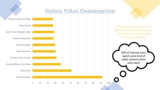 Online Video Consumption
0 10 20 30 40 50 60 70 80 90 100
Any Kind of Video
Music Video
Comedy, Meme or Viral Video
Tutorial or How-To Video
Video Livestream
Educational Video
Product Review Video
Sports Clip or Highlights Video
Video Gaming
Influencer Videos and Vlogs
Percentage of internet users
aged 16 to 64 who watch each
kind of video content via the
internet each week
92% of internet users
watch some kind of
video content online
each week
 