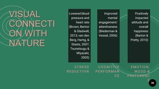 28
ST R E SS
R E D U CT I O N
VISUAL
CONNECTI
ON WITH
NATURE
CO GNI T I V E
P E R F O R M A N
CE
E MO T I O N,
MO O D &
P REFERENC
E
Lowered blood
pressure and
heart rate
(Brown, Barton
& Gladwell,
2013; van den
Berg, Hartig, &
Staats, 2007;
Tsunetsugu &
Miyazaki,
2005)
Improved
mental
engagement/
attentiveness
(Biederman &
Vessel, 2006)
Positively
impacted
attitude and
overall
happiness
(Barton &
Pretty, 2010)
 