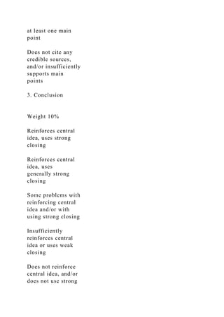 at least one main
point
Does not cite any
credible sources,
and/or insufficiently
supports main
points
3. Conclusion
Weight 10%
Reinforces central
idea, uses strong
closing
Reinforces central
idea, uses
generally strong
closing
Some problems with
reinforcing central
idea and/or with
using strong closing
Insufficiently
reinforces central
idea or uses weak
closing
Does not reinforce
central idea, and/or
does not use strong
 