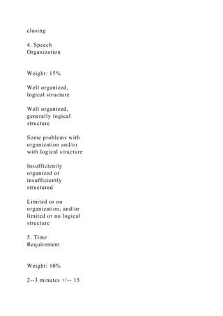 closing
4. Speech
Organization
Weight: 15%
Well organized,
logical structure
Well organized,
generally logical
structure
Some problems with
organization and/or
with logical structure
Insufficiently
organized or
insufficiently
structured
Limited or no
organization, and/or
limited or no logical
structure
5. Time
Requirement
Weight: 10%
2--3 minutes +/-- 15
 