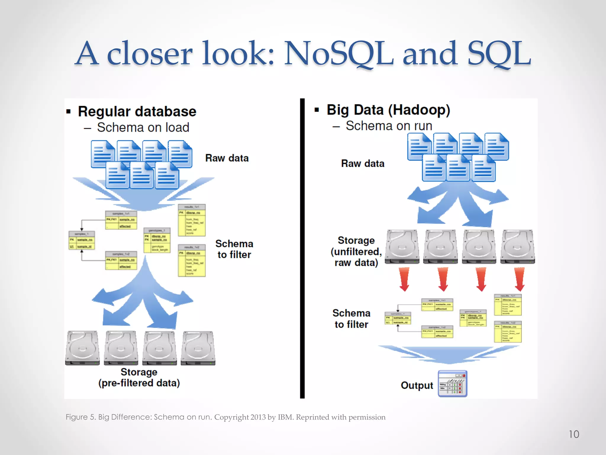 10
A closer look: NoSQL and SQL
Figure 5. Big Difference: Schema on run. Copyright 2013 by IBM. Reprinted with permission
 