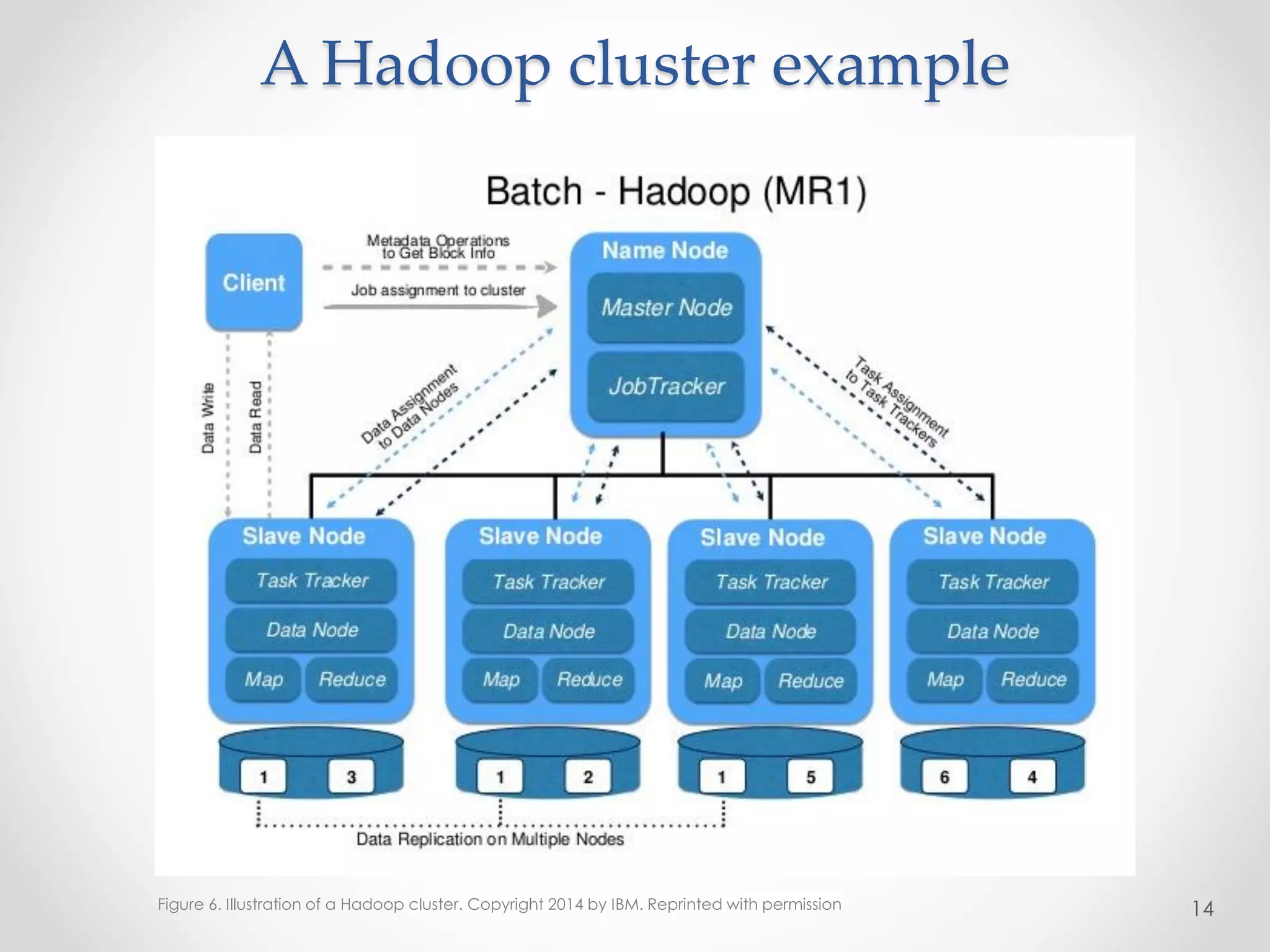 14
A Hadoop cluster example
Figure 6. Illustration of a Hadoop cluster. Copyright 2014 by IBM. Reprinted with permission
 
