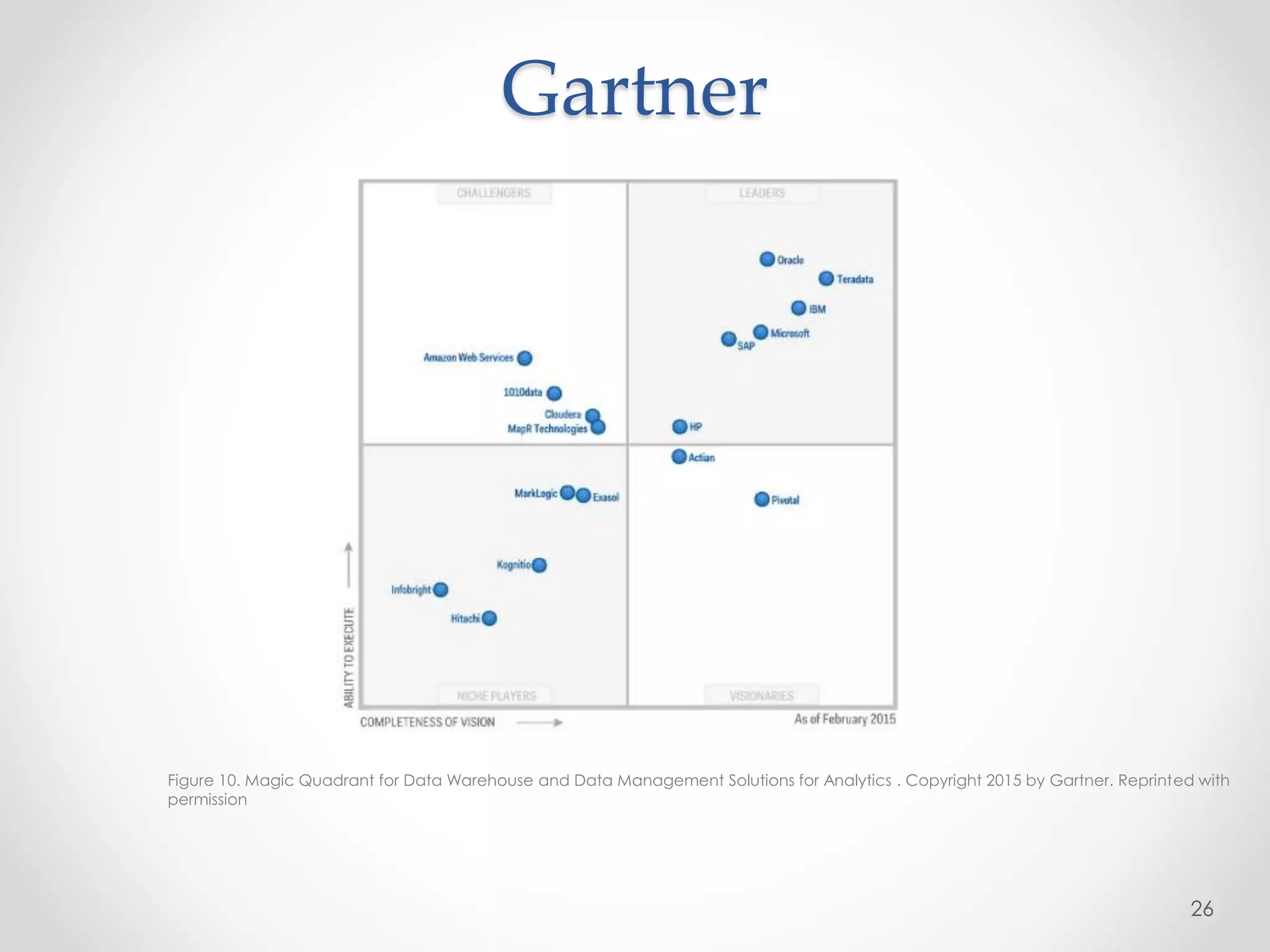 Gartner
26
Figure 10. Magic Quadrant for Data Warehouse and Data Management Solutions for Analytics . Copyright 2015 by Gartner. Reprinted with
permission
 