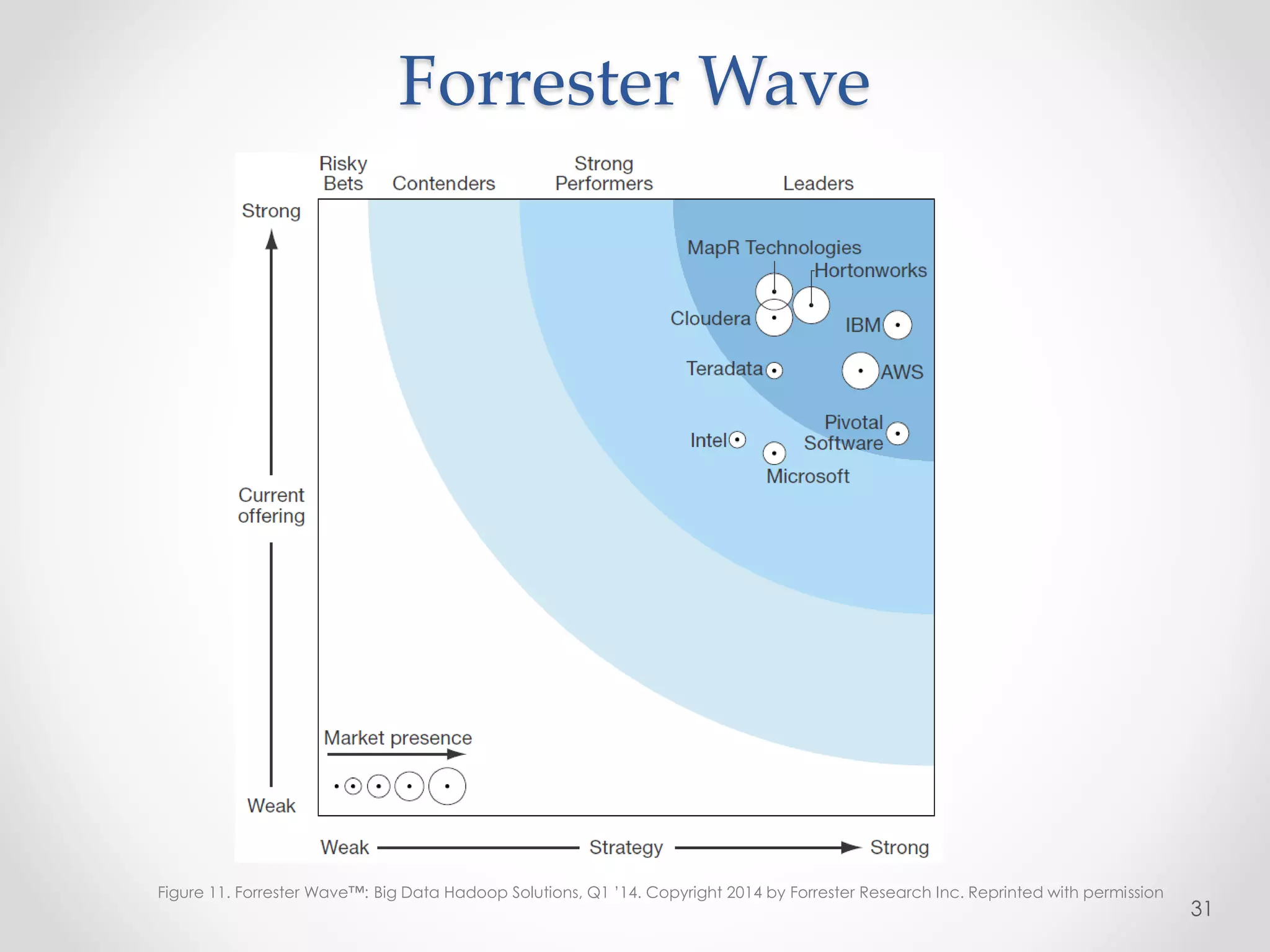 Forrester Wave
31
Figure 11. Forrester Wave™: Big Data Hadoop Solutions, Q1 ’14. Copyright 2014 by Forrester Research Inc. Reprinted with permission
 