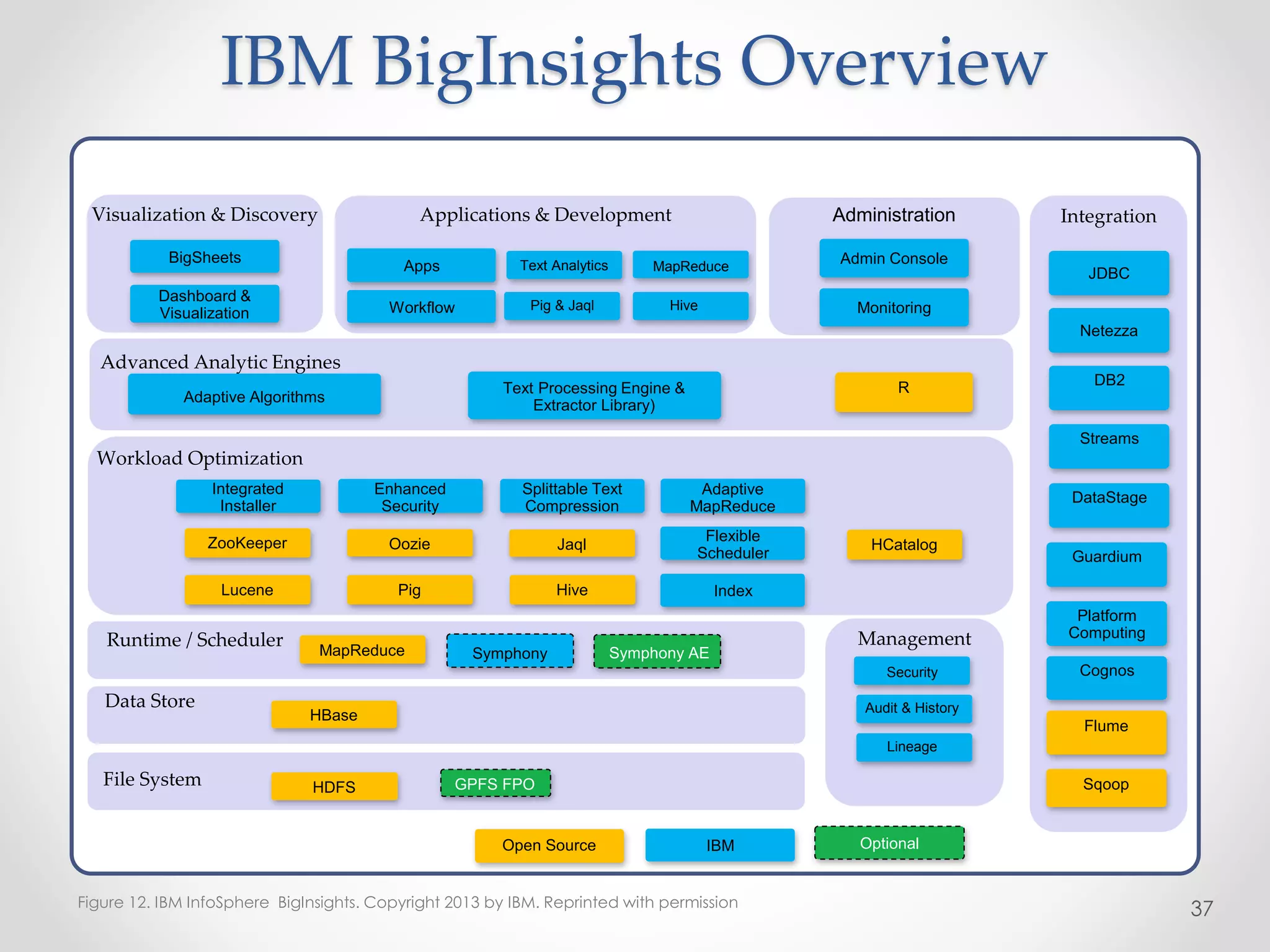 37
Visualization & Discovery Integration
Workload Optimization
Streams
Netezza
Flume
DB2
DataStage
Runtime / Scheduler
Advanced Analytic Engines
File System
MapReduce
HDFS
Data Store
HBase
Text Processing Engine &
Extractor Library)
BigSheets
JDBC
Applications & Development
Text Analytics MapReduce
Pig & Jaql Hive
Administration
Index
Splittable Text
Compression
Enhanced
Security
Flexible
Scheduler
Jaql
Pig
ZooKeeper
Lucene
Oozie
Adaptive
MapReduce
Hive
Integrated
Installer
Admin Console
Sqoop
Adaptive Algorithms
Dashboard &
Visualization
Apps
Workflow Monitoring
Management
HCatalog
Security
Audit & History
Lineage
R
Guardium
Platform
Computing
Cognos
IBMOpen Source
Symphony
GPFS FPO
Optional
Symphony AE
Figure 12. IBM InfoSphere BigInsights. Copyright 2013 by IBM. Reprinted with permission
IBM BigInsights Overview
 