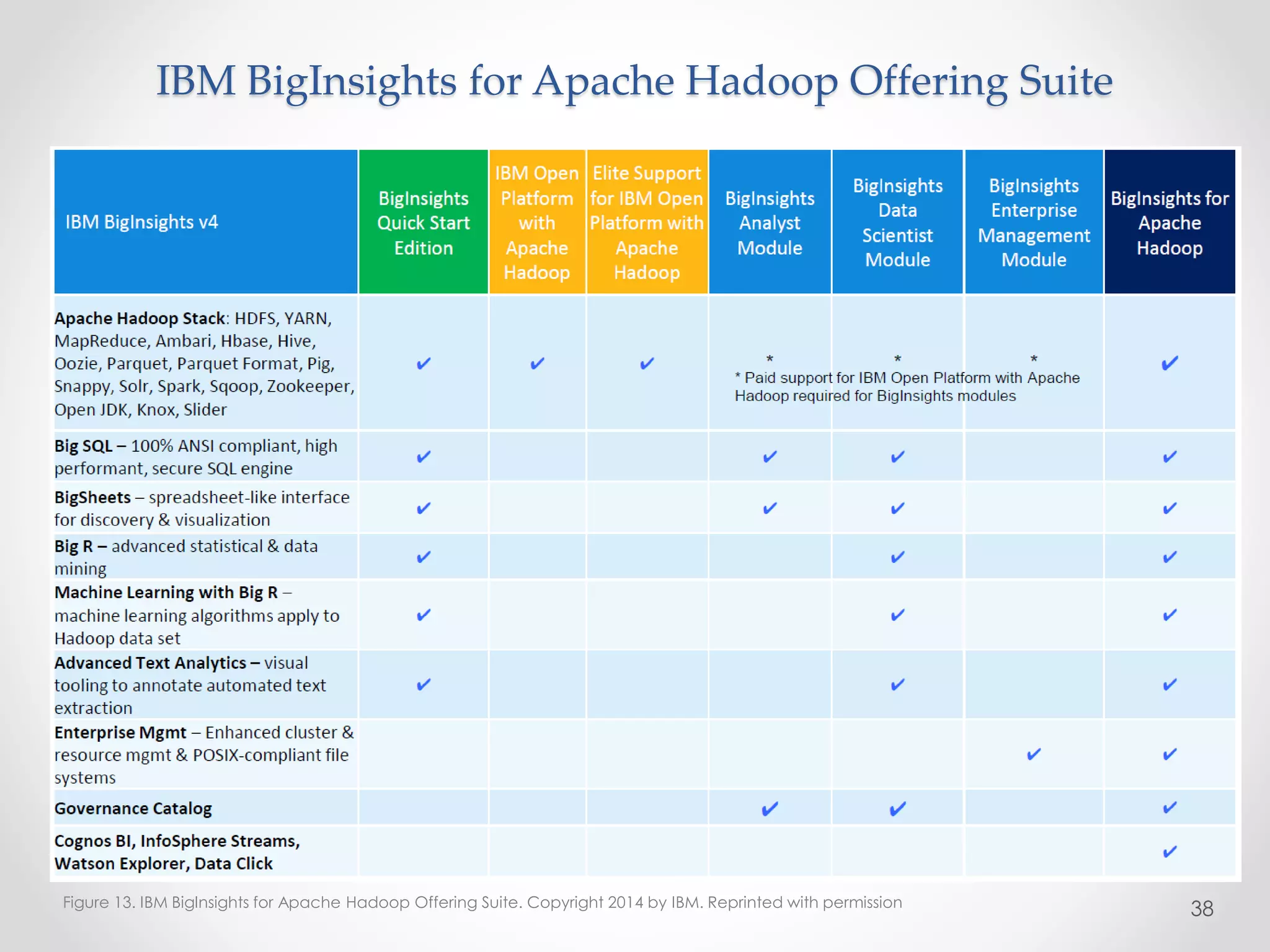 IBM BigInsights for Apache Hadoop Offering Suite
38Figure 13. IBM BigInsights for Apache Hadoop Offering Suite. Copyright 2014 by IBM. Reprinted with permission
 
