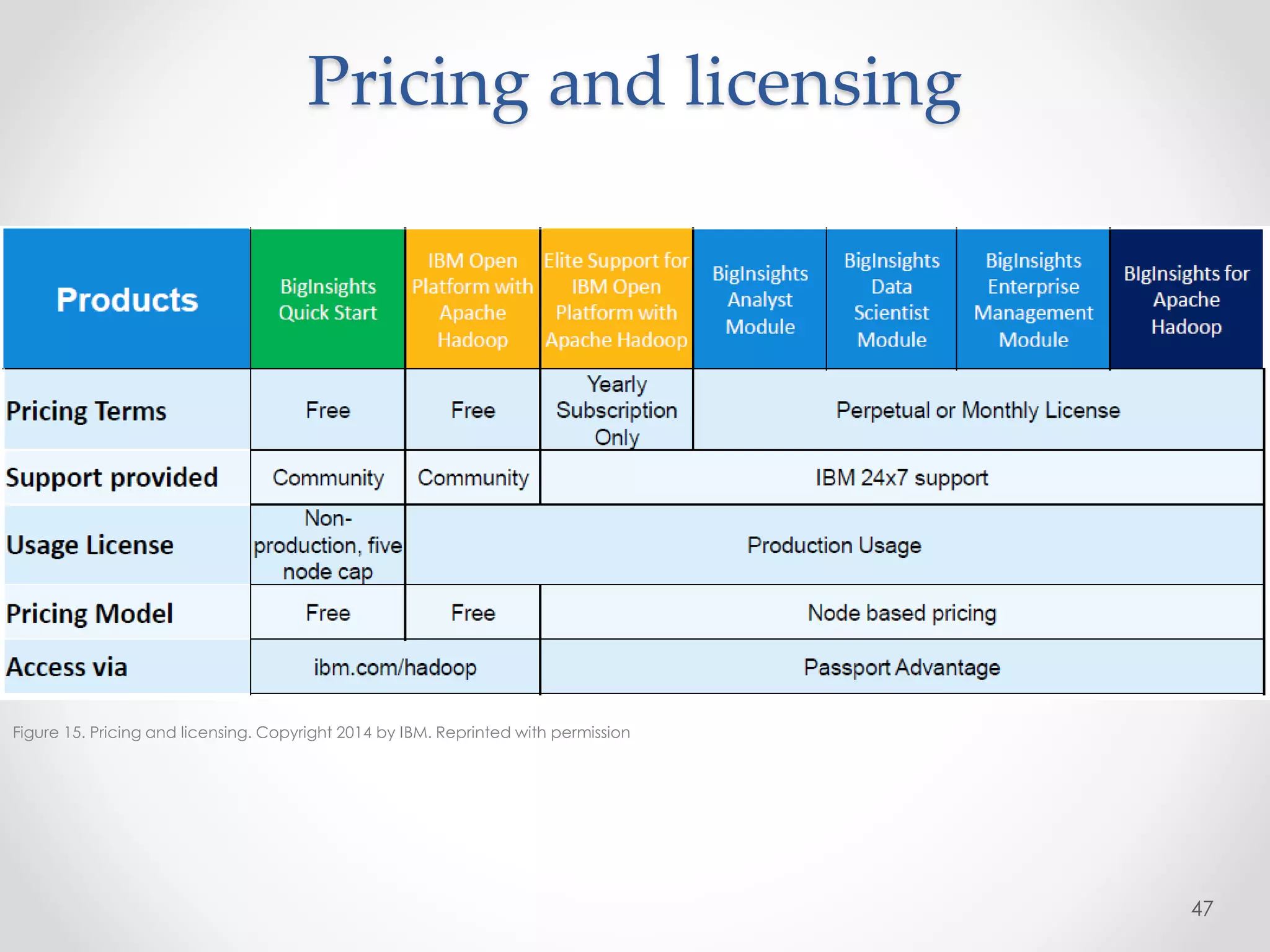Pricing and licensing
47
Figure 15. Pricing and licensing. Copyright 2014 by IBM. Reprinted with permission
 