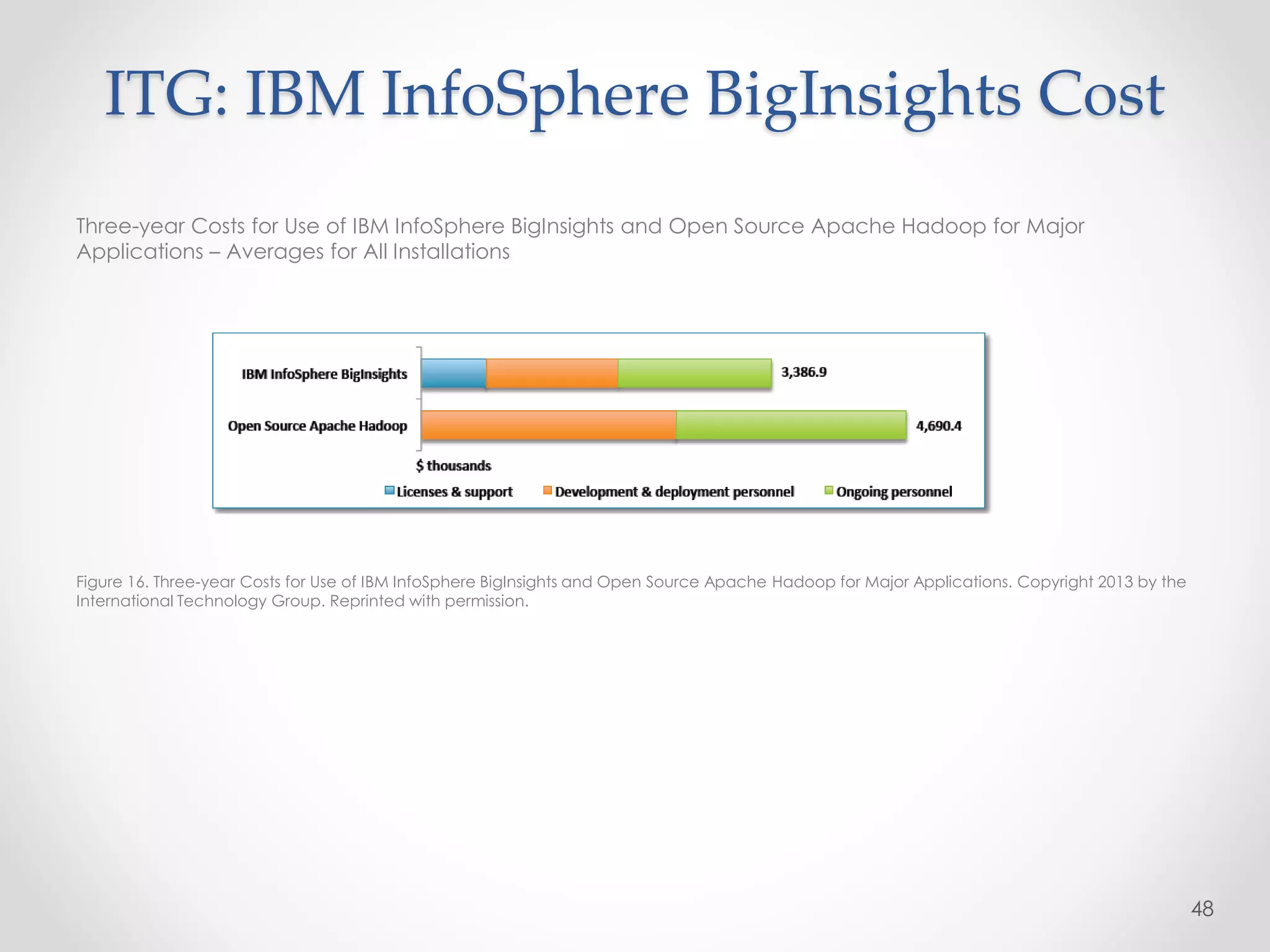 ITG: IBM InfoSphere BigInsights Cost
Three-year Costs for Use of IBM InfoSphere BigInsights and Open Source Apache Hadoop for Major
Applications – Averages for All Installations
Figure 16. Three-year Costs for Use of IBM InfoSphere BigInsights and Open Source Apache Hadoop for Major Applications. Copyright 2013 by the
International Technology Group. Reprinted with permission.
48
 