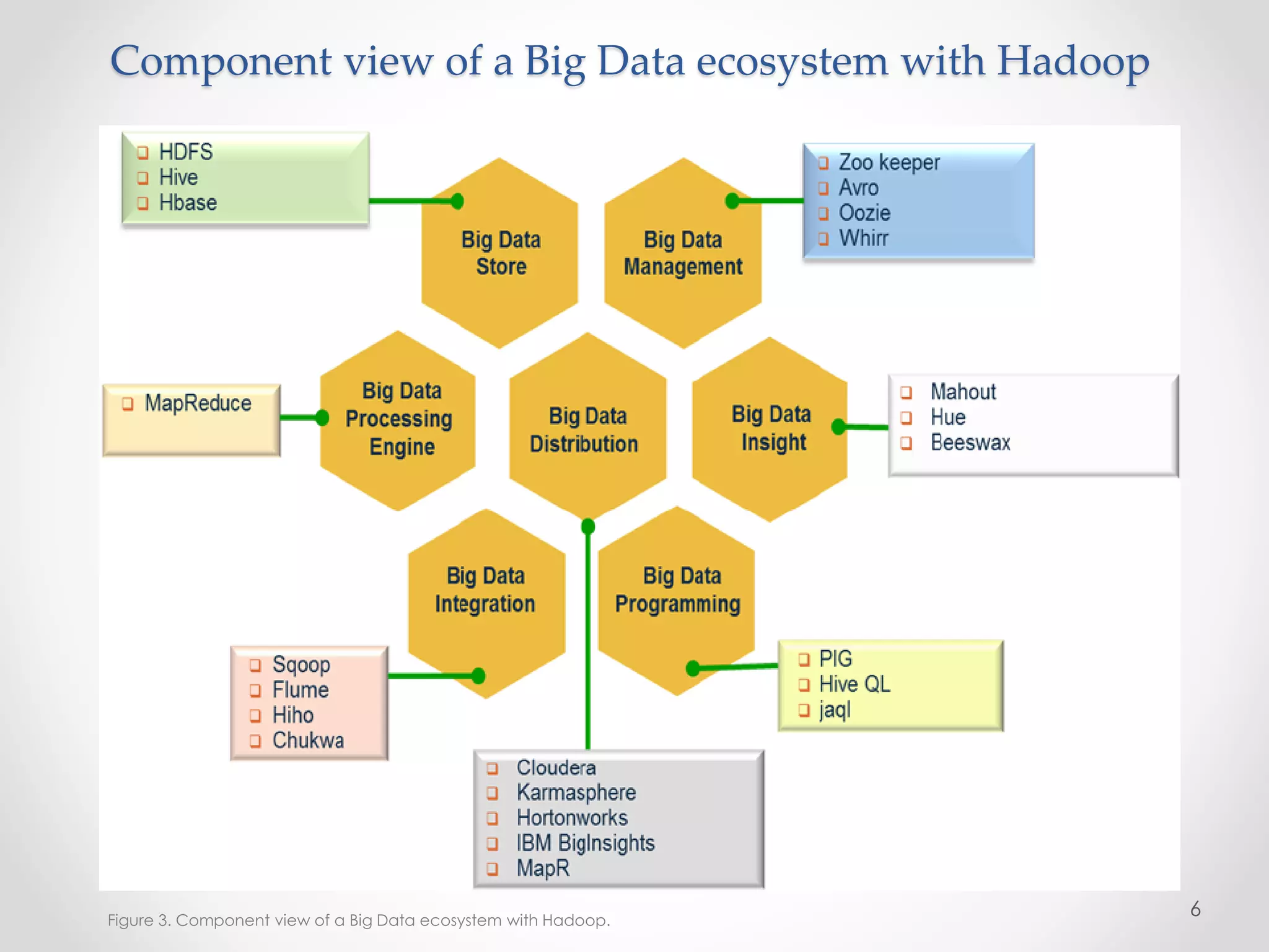 Component view of a Big Data ecosystem with Hadoop
6Figure 3. Component view of a Big Data ecosystem with Hadoop.
 