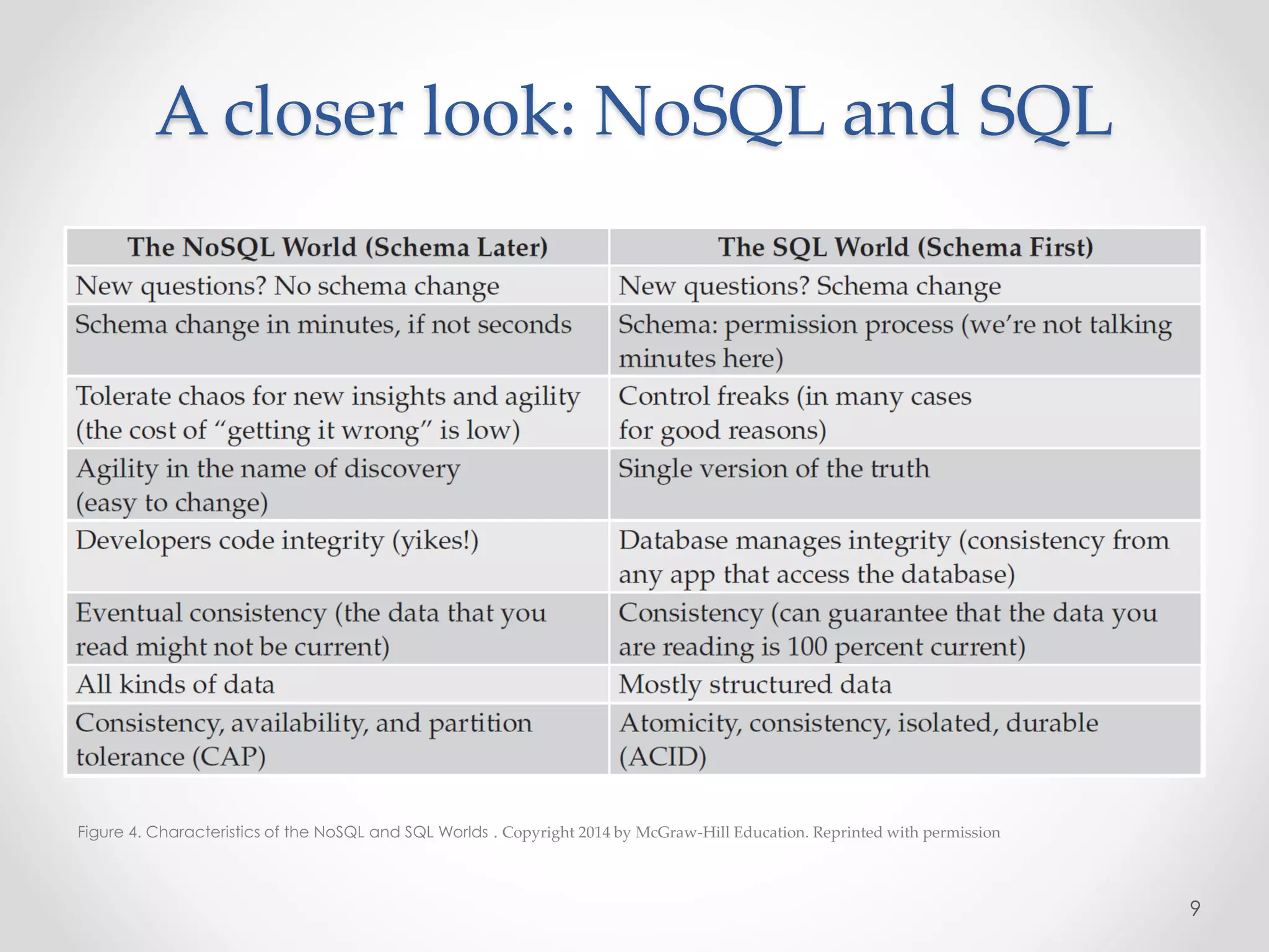 A closer look: NoSQL and SQL
9
Figure 4. Characteristics of the NoSQL and SQL Worlds . Copyright 2014 by McGraw-Hill Education. Reprinted with permission
 