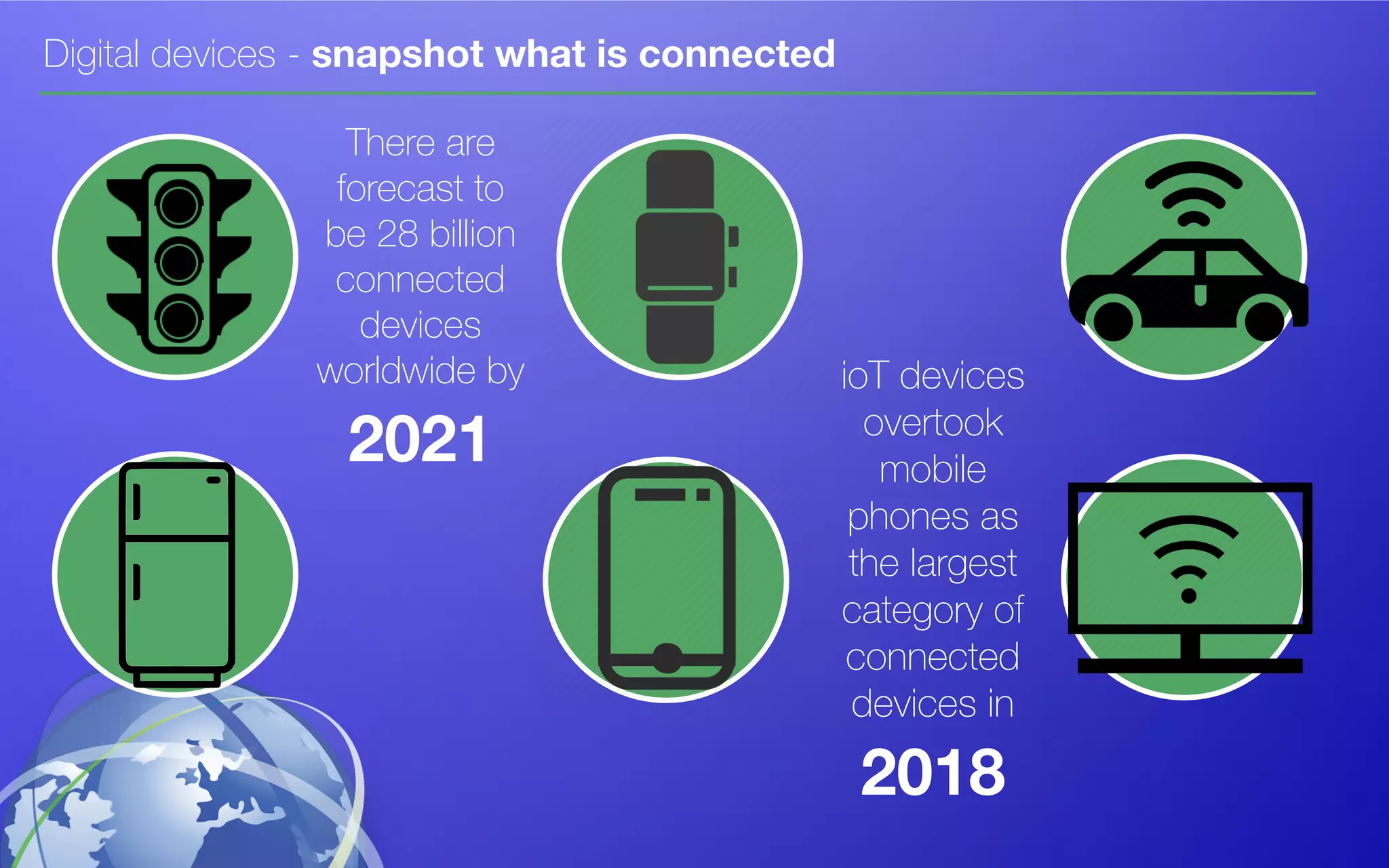 Digital devices - snapshot what is connected
There are
forecast to
be 28 billion
connected
devices
worldwide by
2021
ioT devices
overtook
mobile
phones as
the largest
category of
connected
devices in
2018
 
