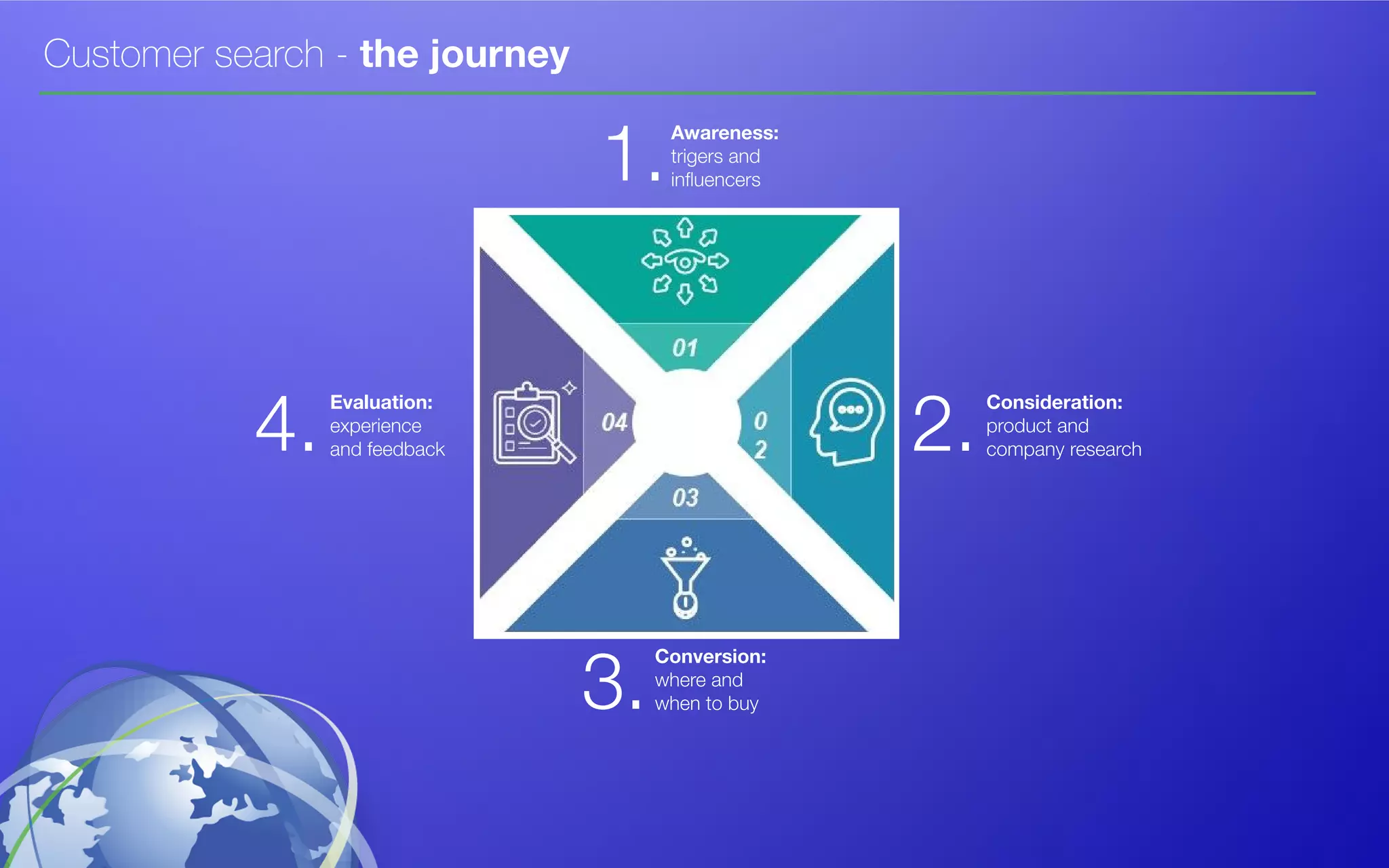 Customer search - the journey
1.
2.
3.
4.
Awareness:
trigers and
influencers
Consideration:
product and
company research
Conversion:
where and
when to buy
Evaluation:
experience
and feedback
 