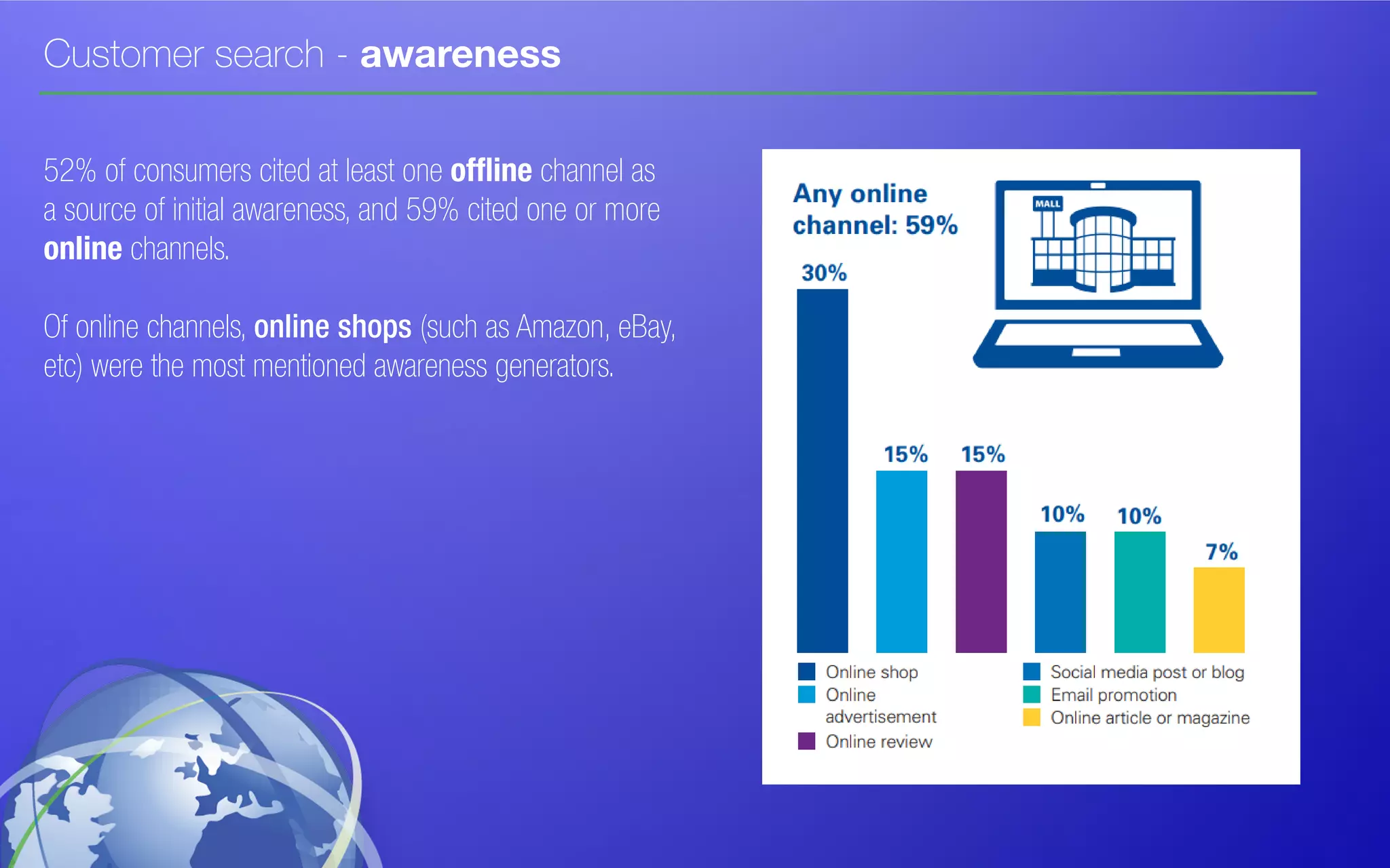 Customer search - awareness
52% of consumers cited at least one offline channel as
a source of initial awareness, and 59% cited one or more
online channels.
Of online channels, online shops (such as Amazon, eBay,
etc) were the most mentioned awareness generators.
 