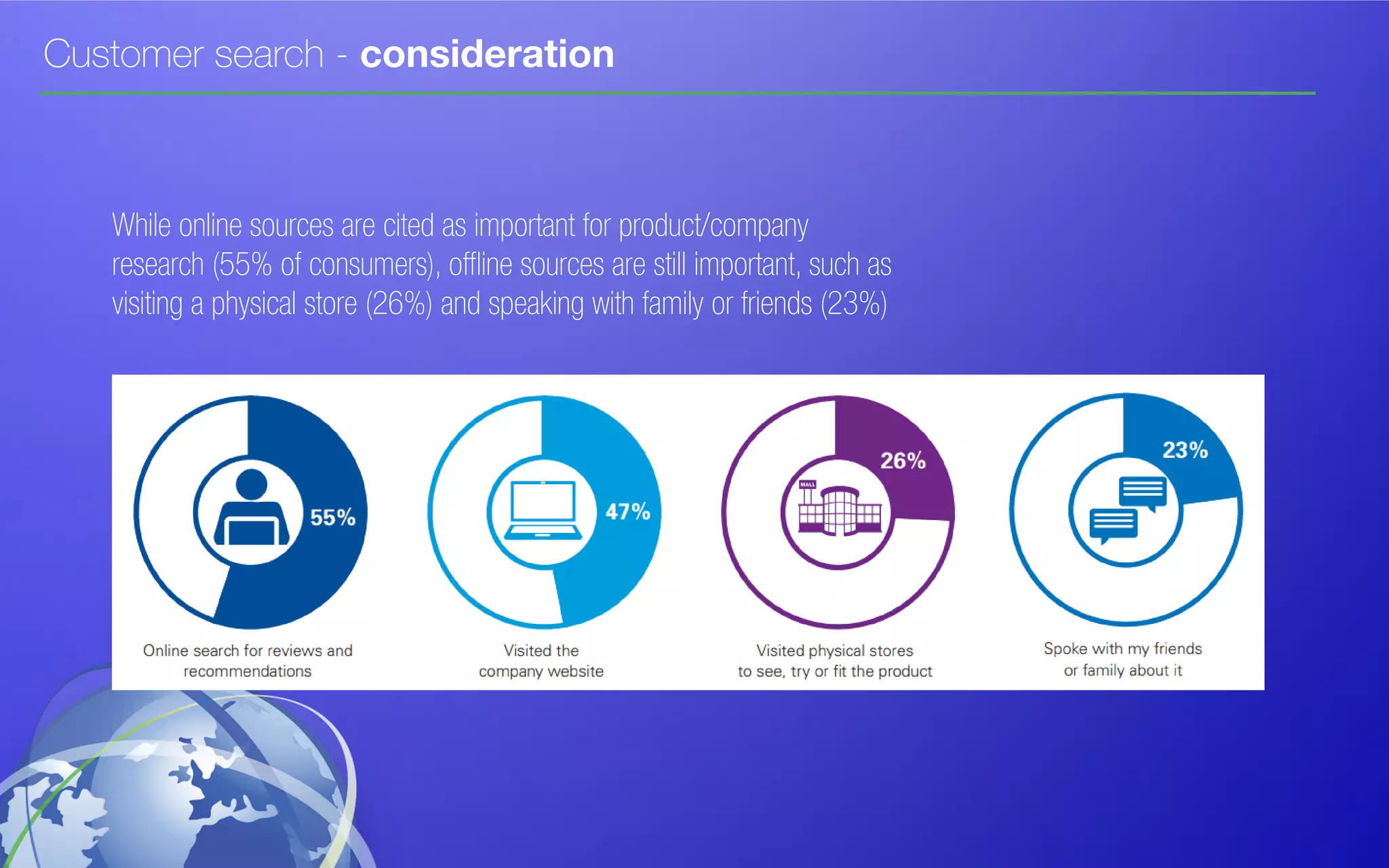 Customer search - consideration
While online sources are cited as important for product/company
research (55% of consumers), offline sources are still important, such as
visiting a physical store (26%) and speaking with family or friends (23%)
 