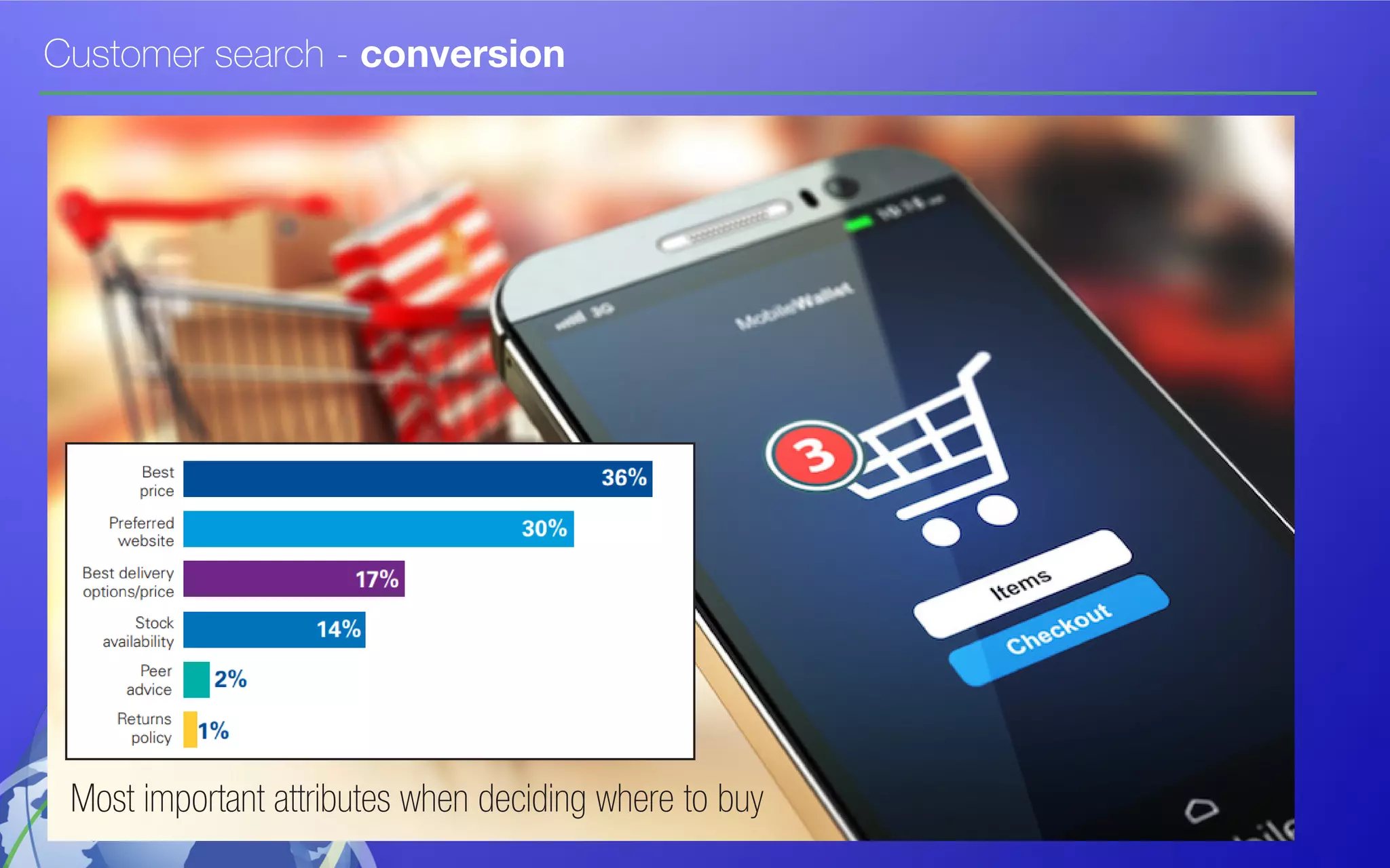 Customer search - conversion
Most important attributes when deciding where to buy
 