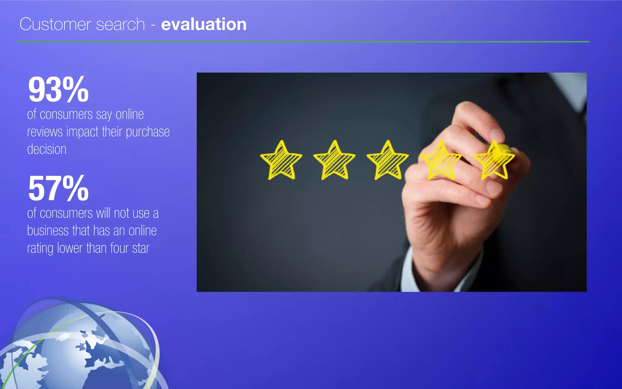Customer search - evaluation
93%
of consumers say online
reviews impact their purchase
decision
57%
of consumers will not use a
business that has an online
rating lower than four star
 