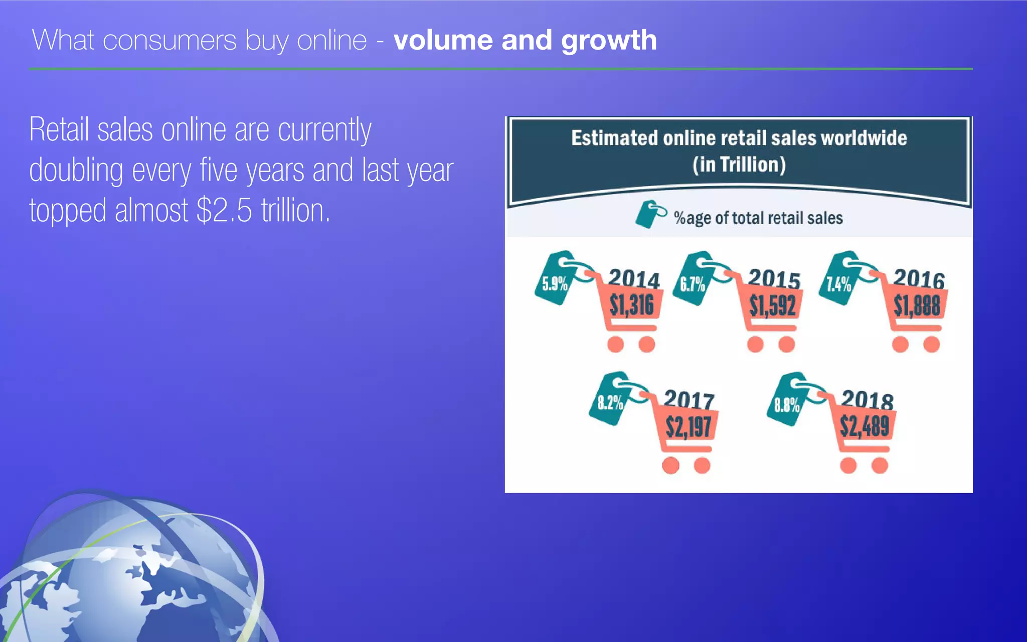 What consumers buy online - volume and growth
Retail sales online are currently
doubling every five years and last year
topped almost $2.5 trillion.
 