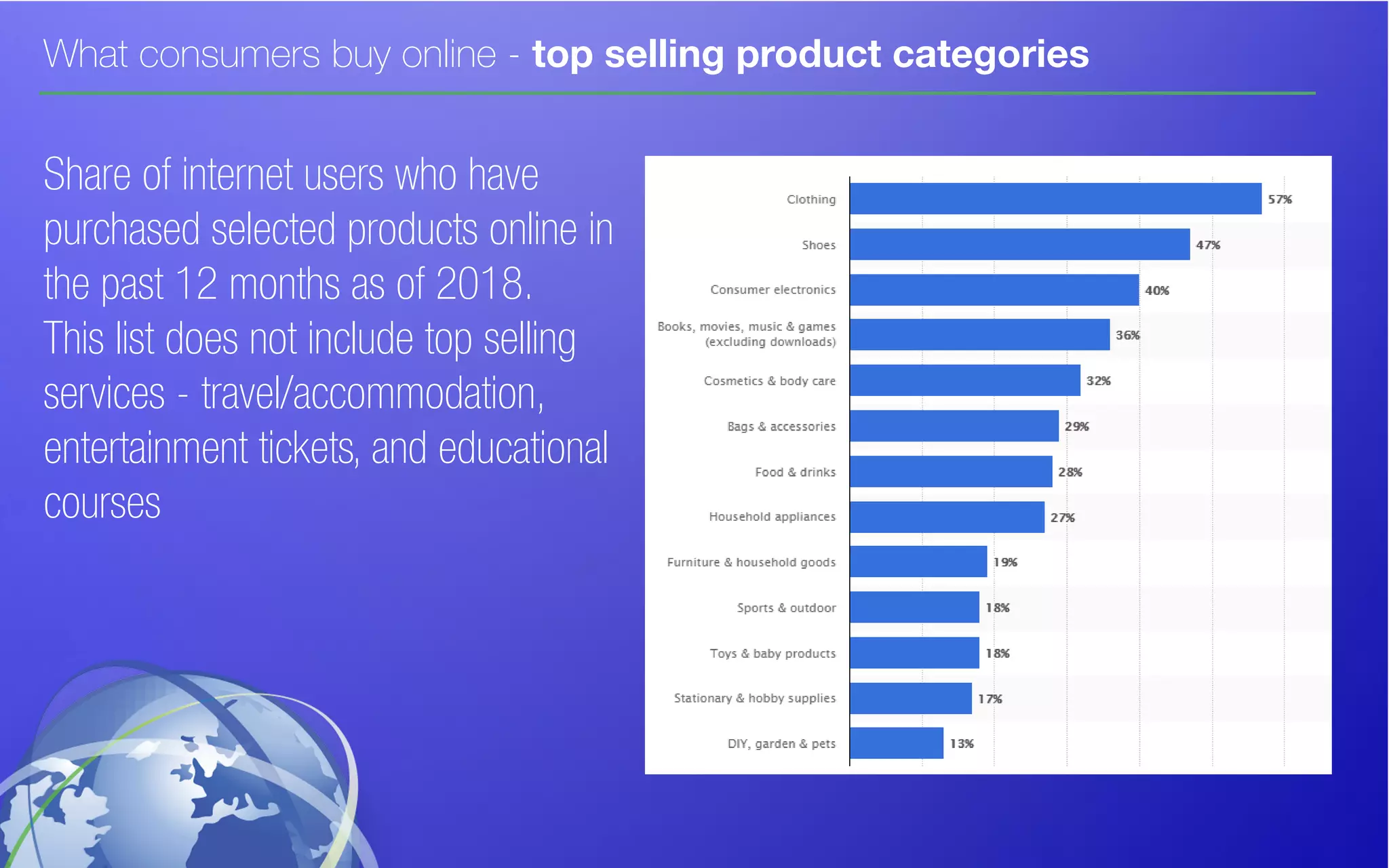 What consumers buy online - top selling product categories
Share of internet users who have
purchased selected products online in
the past 12 months as of 2018.
This list does not include top selling
services - travel/accommodation,
entertainment tickets, and educational
courses
 